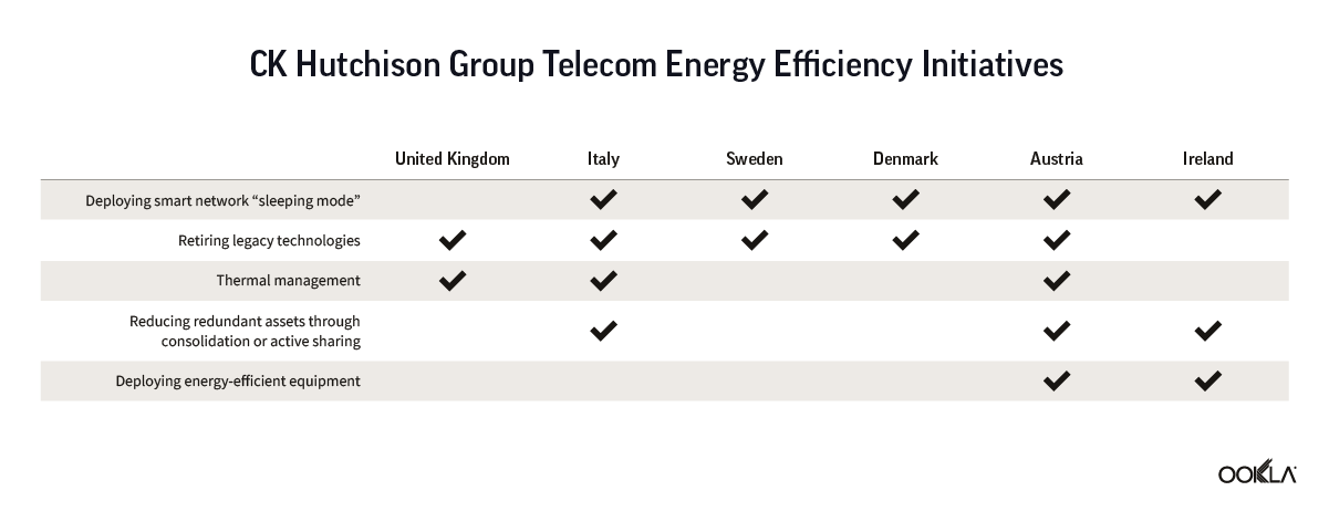 Chart of CK Hutchison Group Telecom Energy Efficiency Initiatives