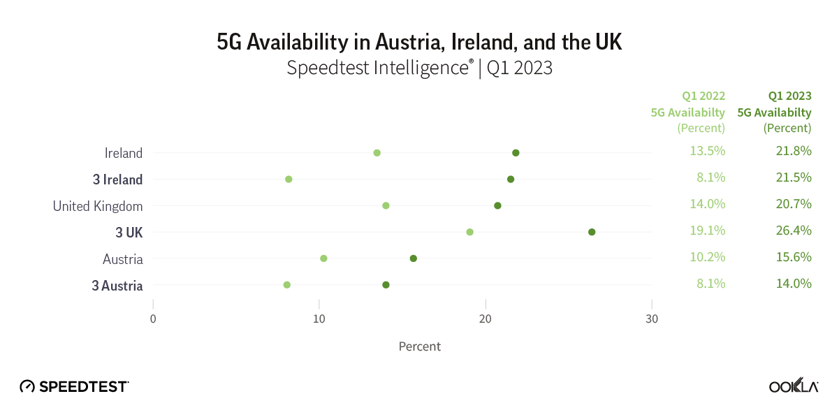 Chart of 5G Availability in Austria, Ireland, and the UK
