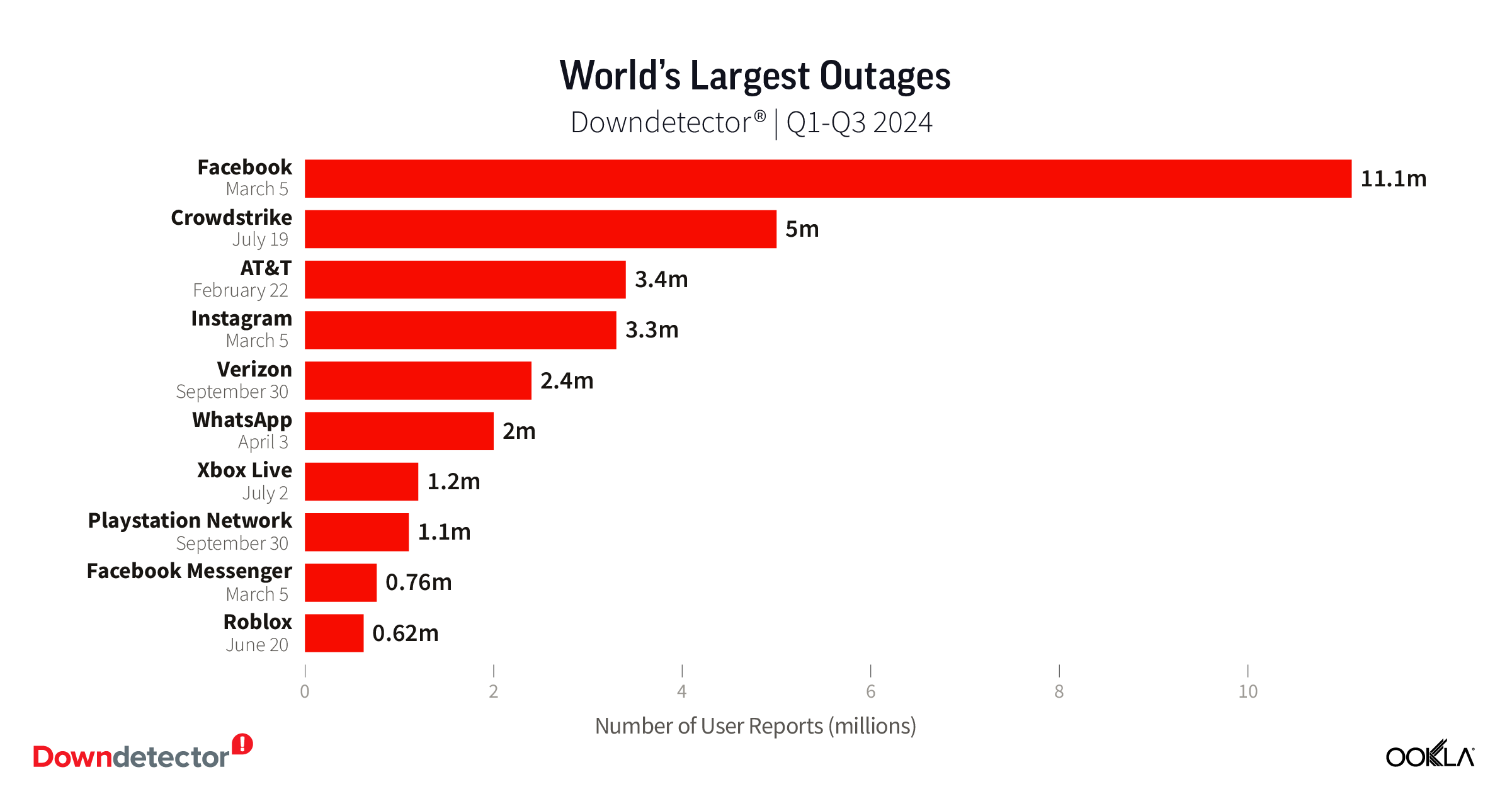 Chart of World's Largest Outage i, Downdetector, Q1-Q3 2024